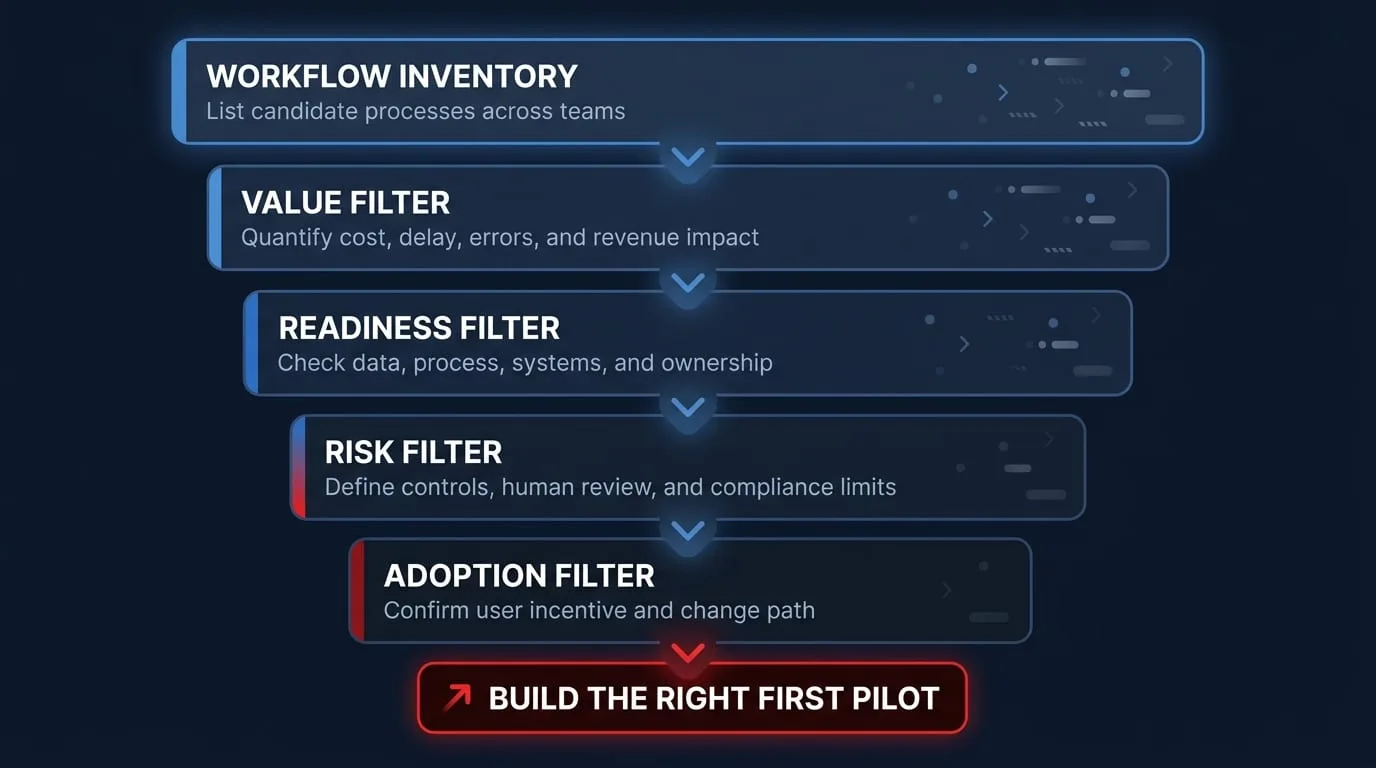 The High-ROI Automation Funnel: Workflow Inventory to Value Filter to Readiness Filter to Risk Filter to Adoption Filter, resulting in building the right first pilot