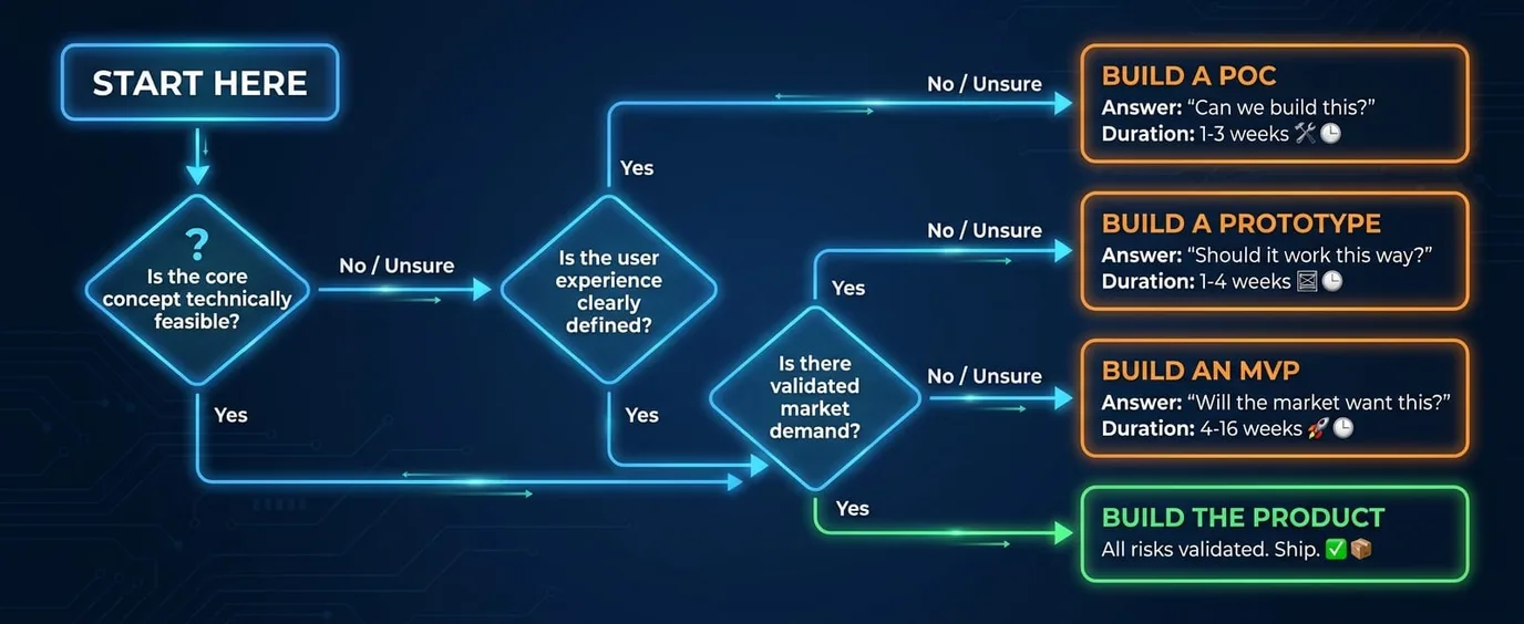 Decision framework flowchart for choosing between POC, Prototype, and MVP
