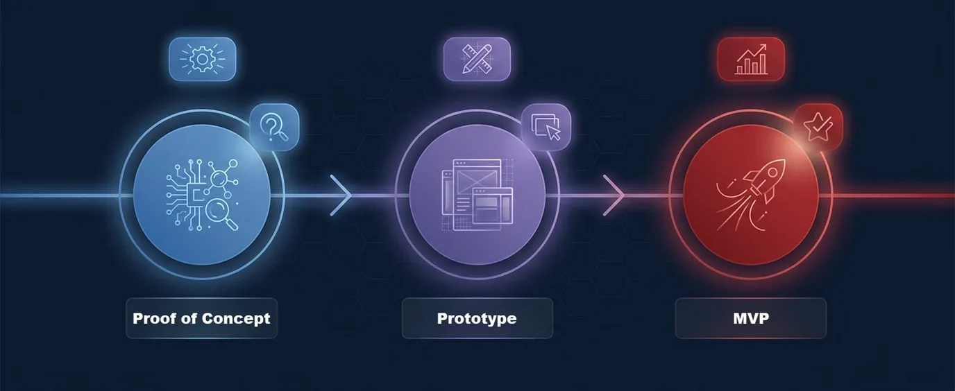 The Validation Spectrum showing POC, Prototype, and MVP as sequential stages of product validation