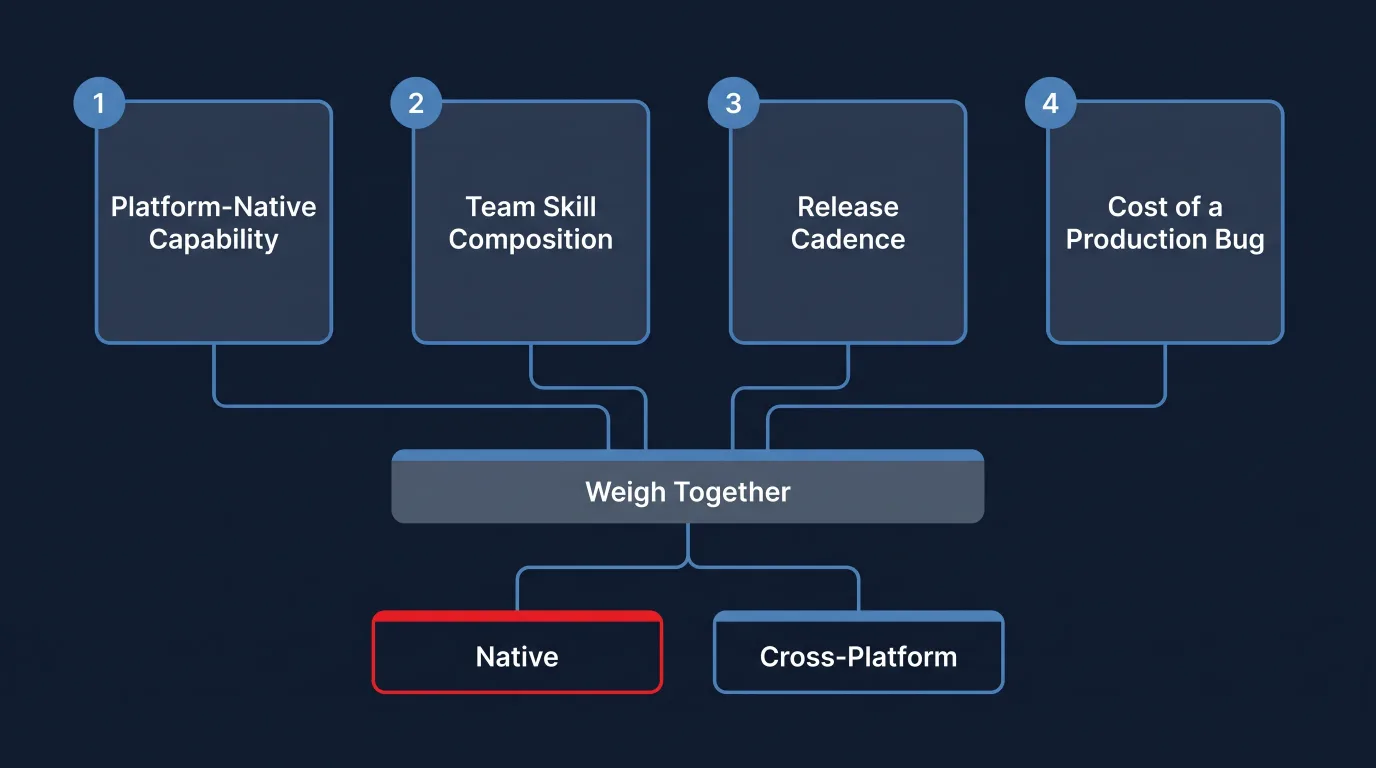 The four decision factors, platform-native capability, team skill composition, release cadence, and cost of a production bug, feeding into a single weigh-together gate that routes to either Native or Cross-Platform